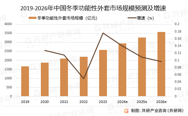 程及发展趋势分析：市场规模稳步上扬至2584亿元米乐体育app网站中国冬季功能性