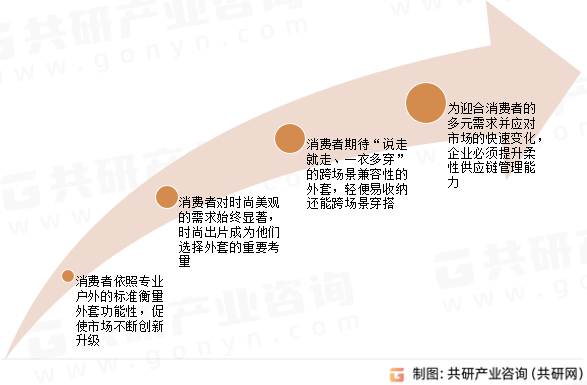 程及发展趋势分析：市场规模稳步上扬至2584亿元米乐体育app网站中国冬季功能性外套行业发展历(图2)